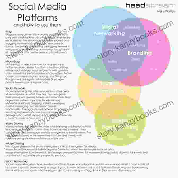 A Diagram Depicting The Interconnectedness Of Various Social Media Platforms And Their Respective Functionalities The Social Organism: A Radical Understanding Of Social Media To Transform Your Business And Life